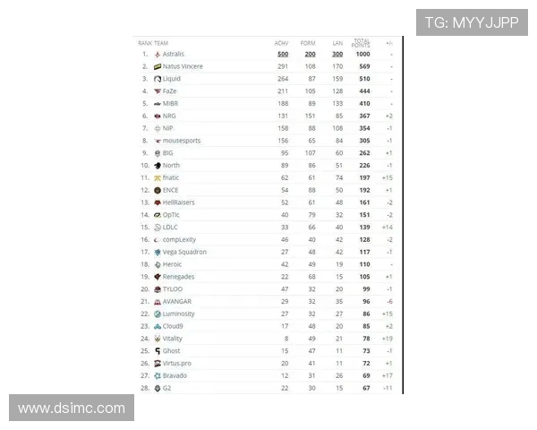 全球挑战赛最新积分榜LNG战队以85分稳居第一名